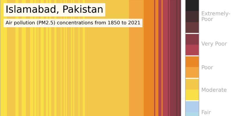 AQ stripes for Islamabad, illustrating the timeline from 1850 to 2021, with black for ver poor and blue for fair. the latest data shows that air quality is still very poor.