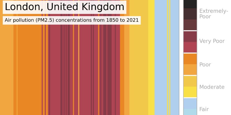 air Quality striped for London, showing a timeline from 1850 until 2021 with stripes ranging from black (extremely poor air quality) through to blue (fair air quality) 