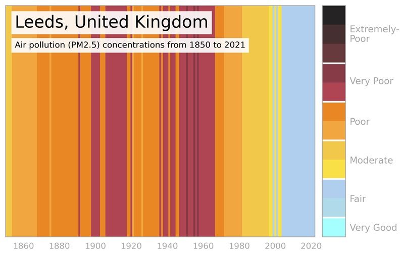 Air Quality stripes for Leeds, illustrating the timeline from 1850 to 2021, with black for very poor and blue for fair. the latest data shows that air quality is still very poor.